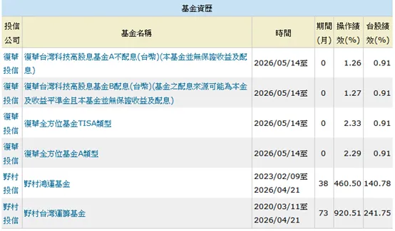 基金績效排行顯示，野村鴻運基金與野村台灣運籌基金長期累積報酬率表現強勢，其中野村台灣運籌基金累積報酬率突破240%，成為市場焦點。(圖/業主提供)