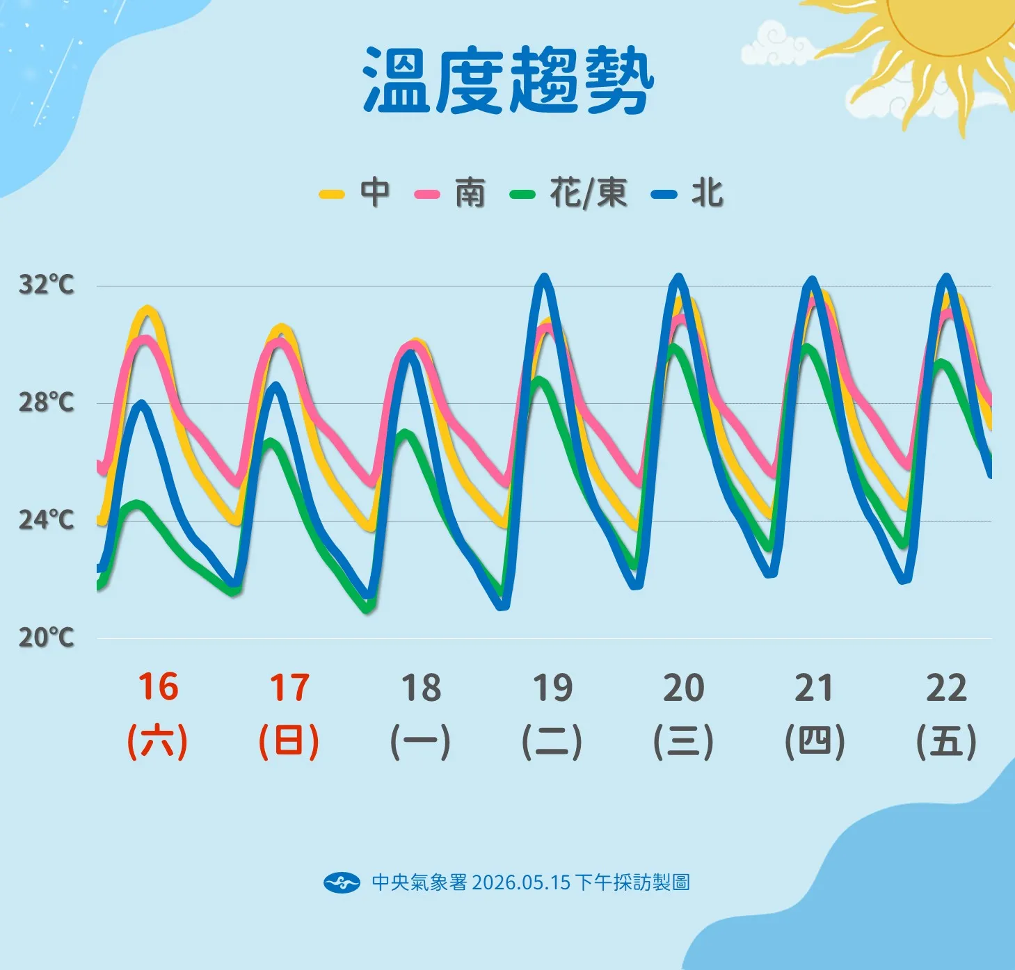 溫度趨勢。（圖／氣象署提供）