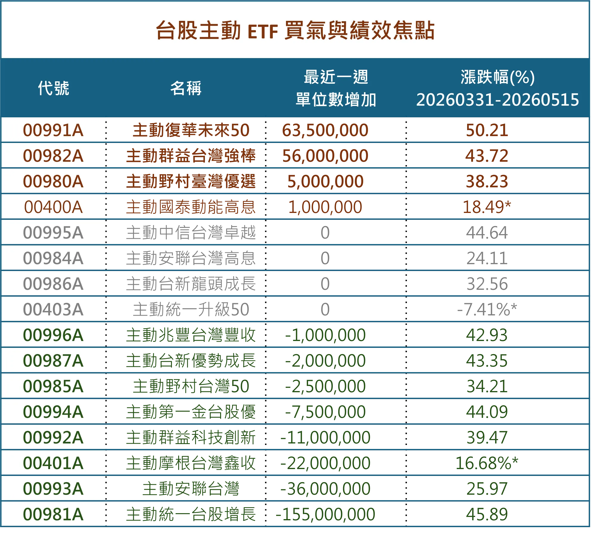 *00400A、00401A、00403A 統計期間：掛牌日起-20260515。(資料來源：CMoney)