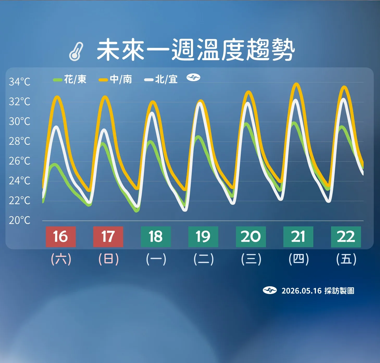 未來一周溫度趨勢。（圖／氣象署提供）