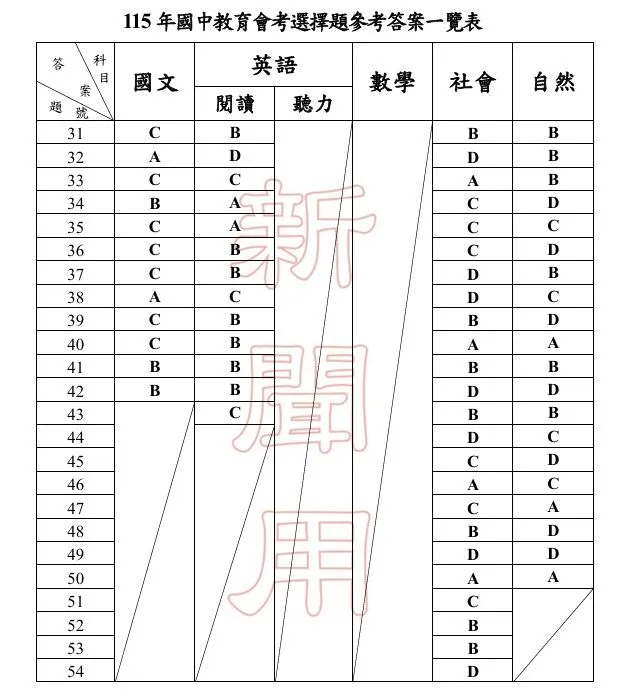 教育部公布國中會考各科參考答案。（圖／教育部提供）