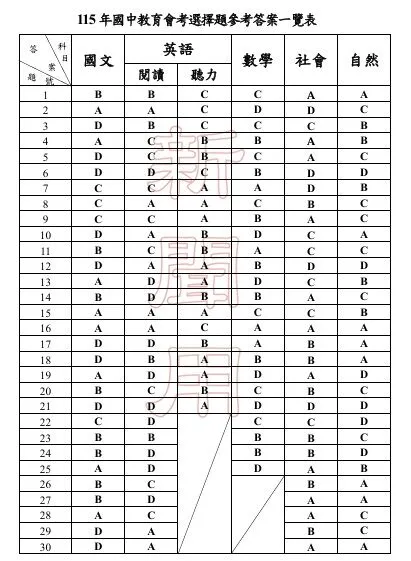 教育部公布國中會考各科參考答案。（圖／教育部提供）