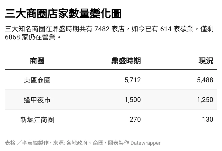 台灣知名三大商圈店家數量變化圖。（圖／李宸緯製作）