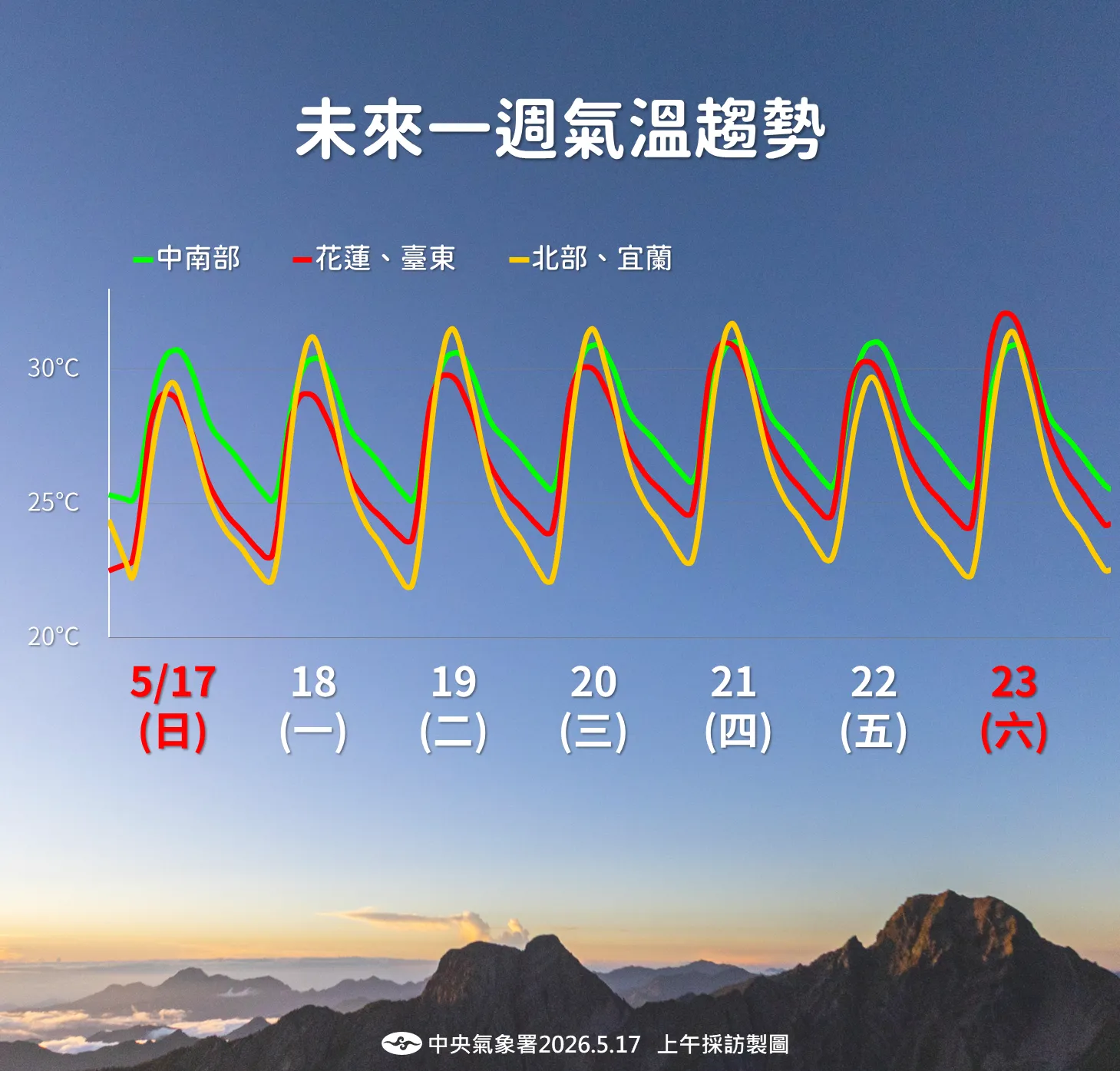 未來一周氣溫趨勢。（圖／氣象署提供）