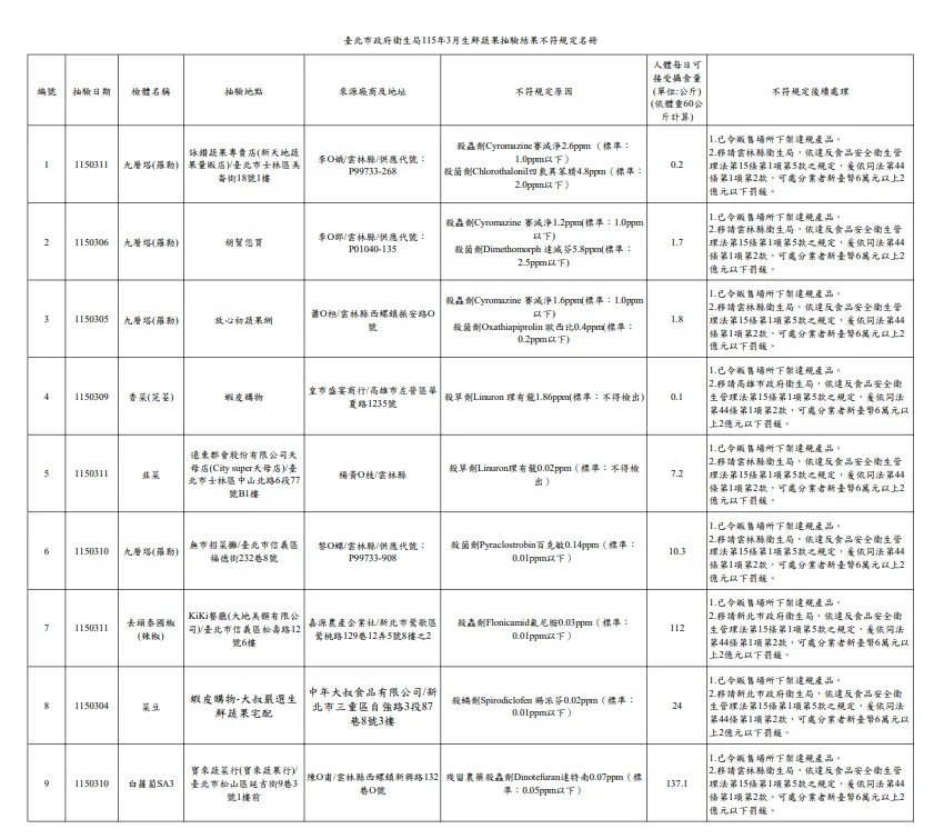 。（圖／取自臺北市政府衛生局）