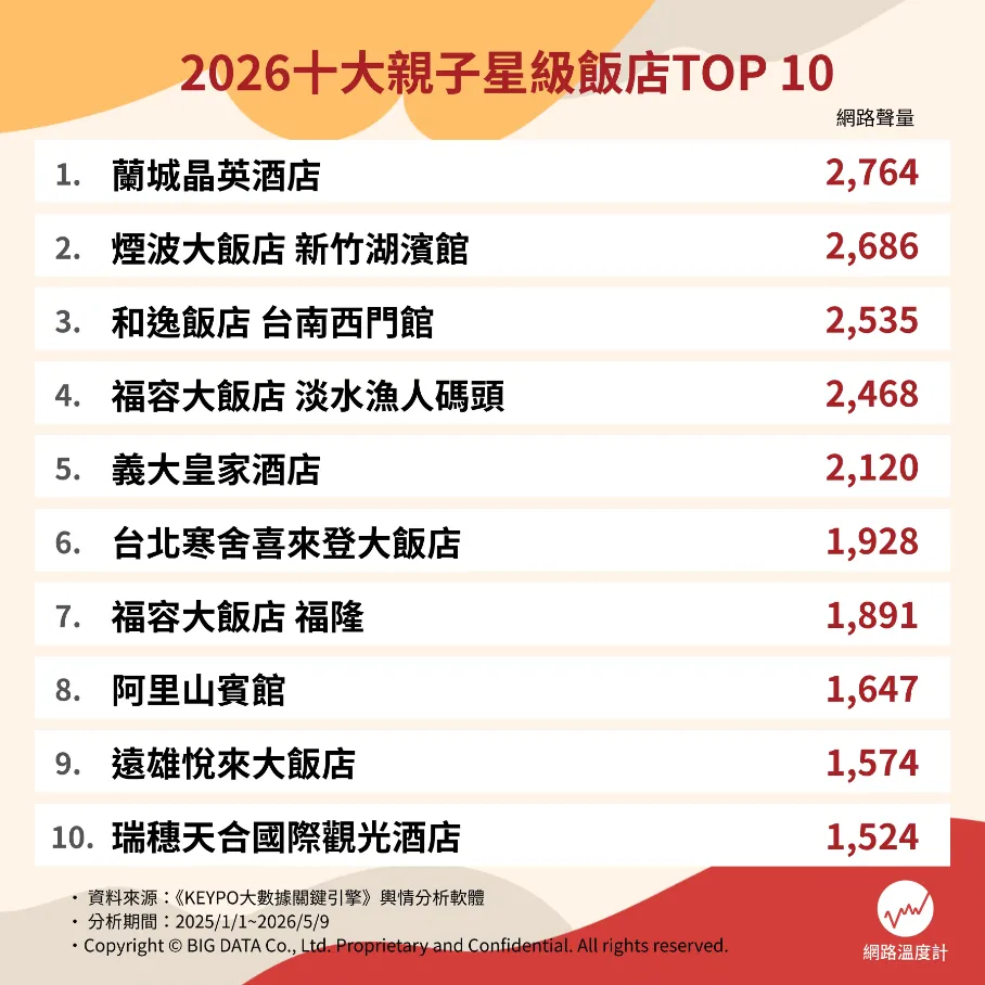 從蘭城晶英、新竹煙波卡樂次元到台南和逸飯店，盤點最受家長與孩子喜愛的親子住宿、主題房與室內遊樂設施，不只室外瘋狂放電、雨天也能玩到不想回家。（圖／網路溫度計DailyView提供）