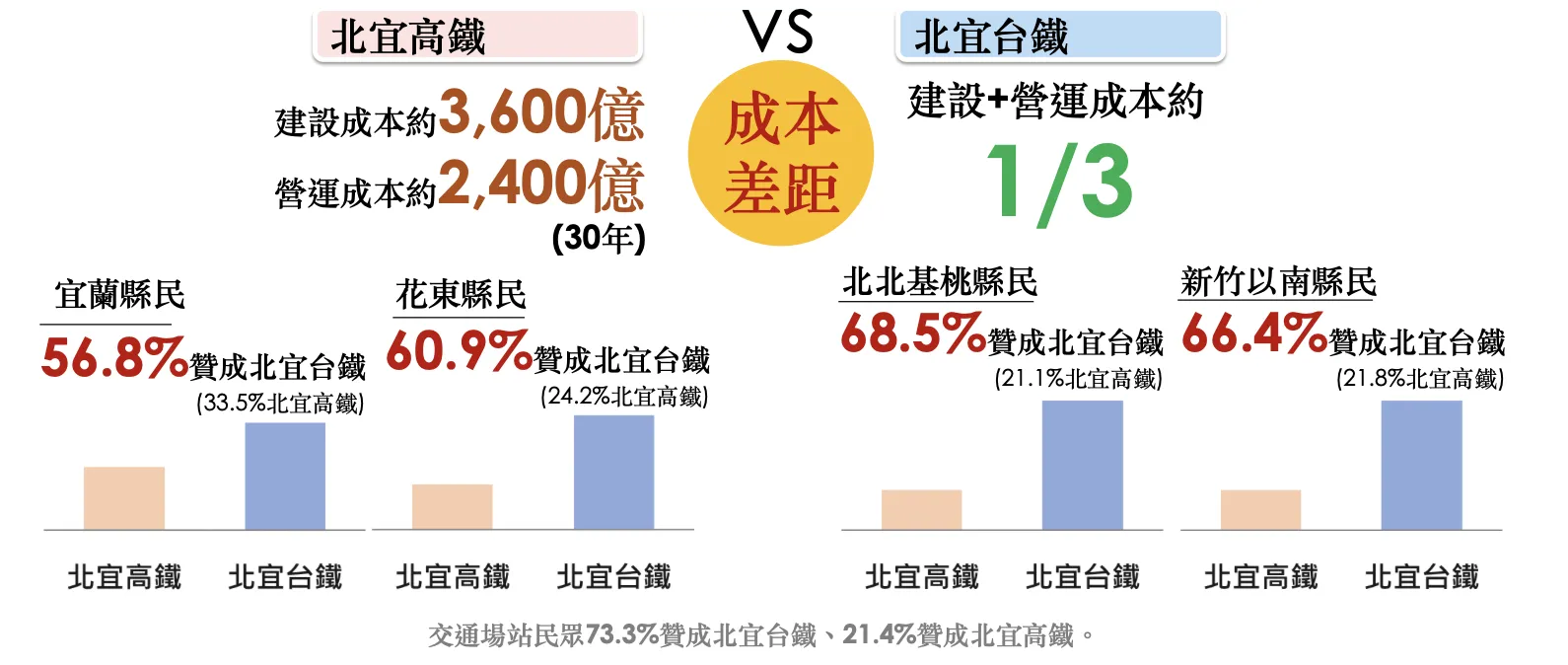 20260519-負責執行調查的典通公司表示，多數民眾仍支持北宜台鐵勝過北宜高鐵。（典通公司提供）