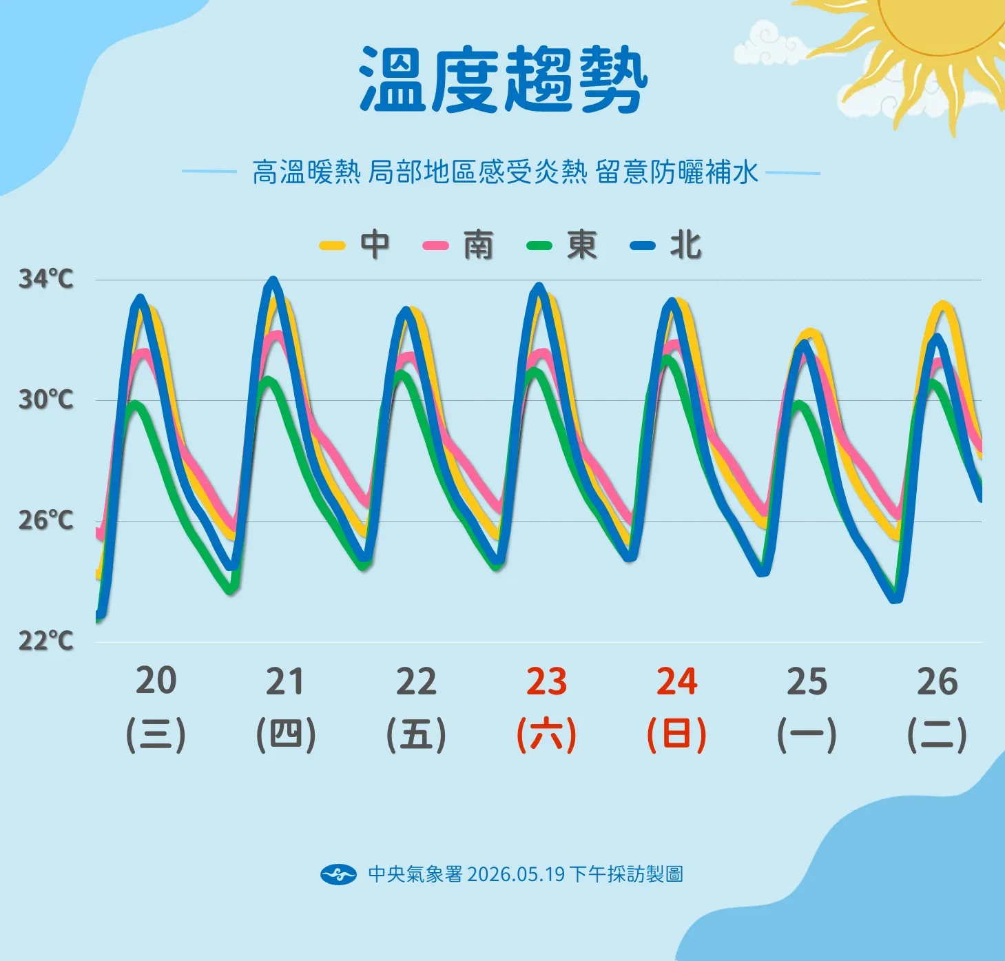 溫度趨勢。（圖／氣象署提供）