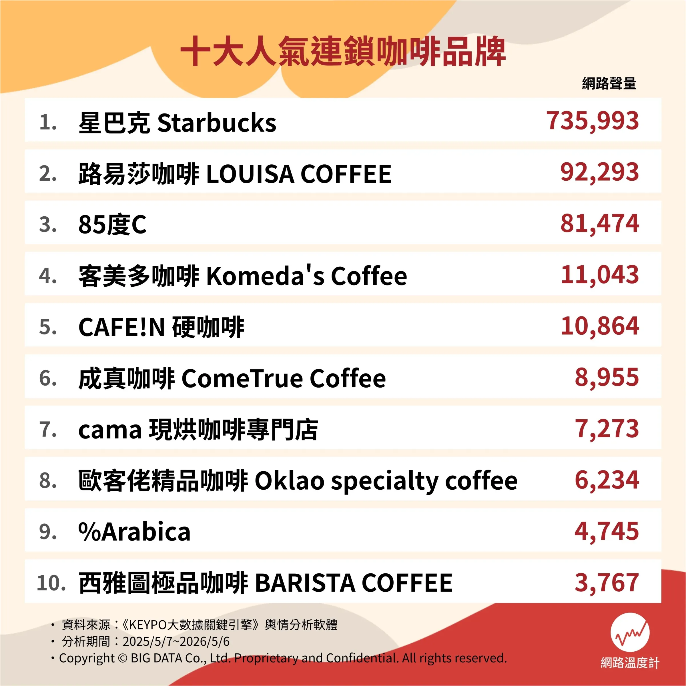 十大人氣連鎖咖啡品牌。（圖／網路溫度計提供）