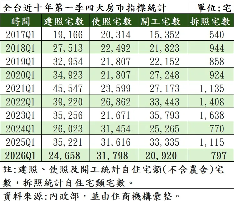全台近十年第一季四大房市指標統計。（表／住商機構提供）