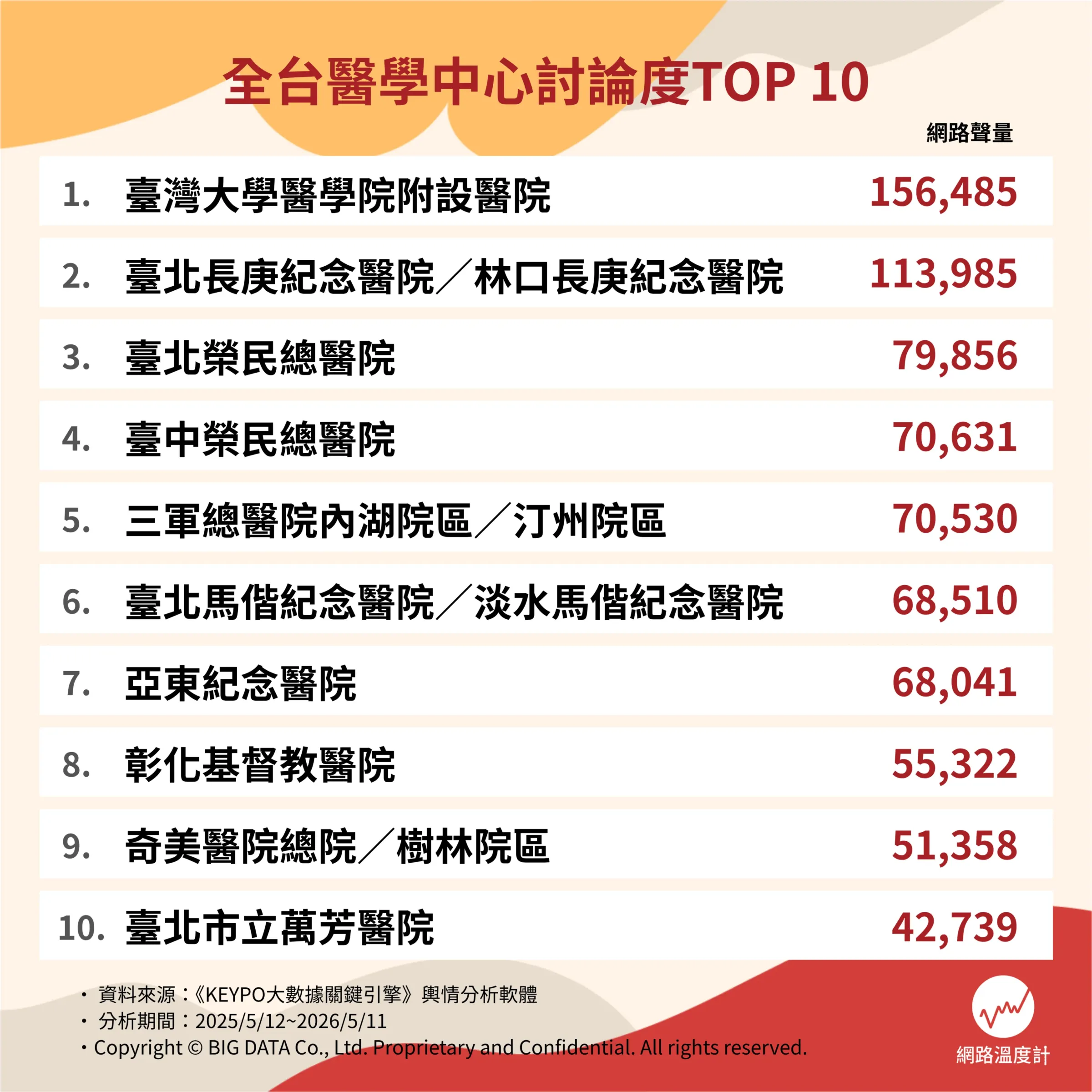 全台醫學中心討論度 TOP 10。（圖／網路溫度計提供）