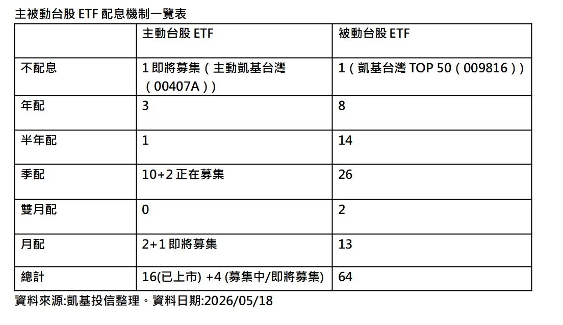 凱基投信