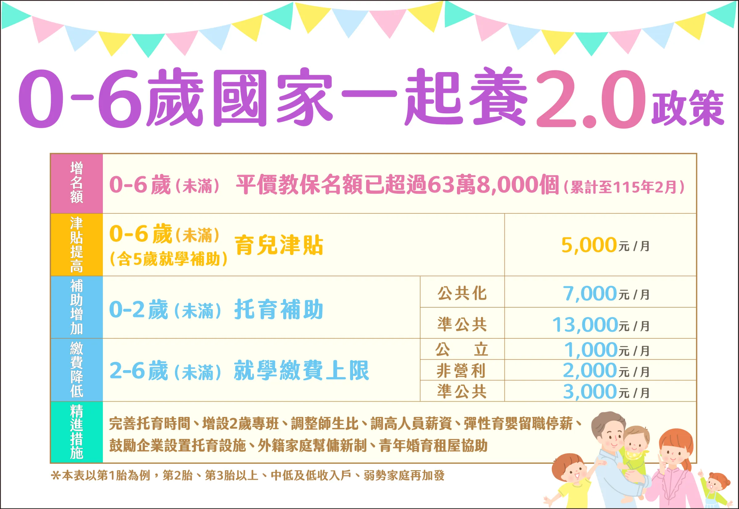 0-2歲(未滿)托育補助、增加2歲專班、持續發放育兒津貼及5歲就學補助。(圖/取自行政院)