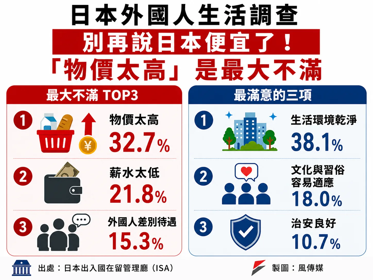 日本外國人生活調查:9成滿意,但「物價太高」首次超越低薪。製圖:溫芳瑜