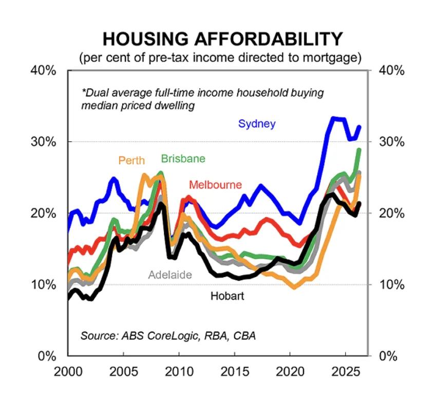 澳洲主要城市Housing Affordability變化