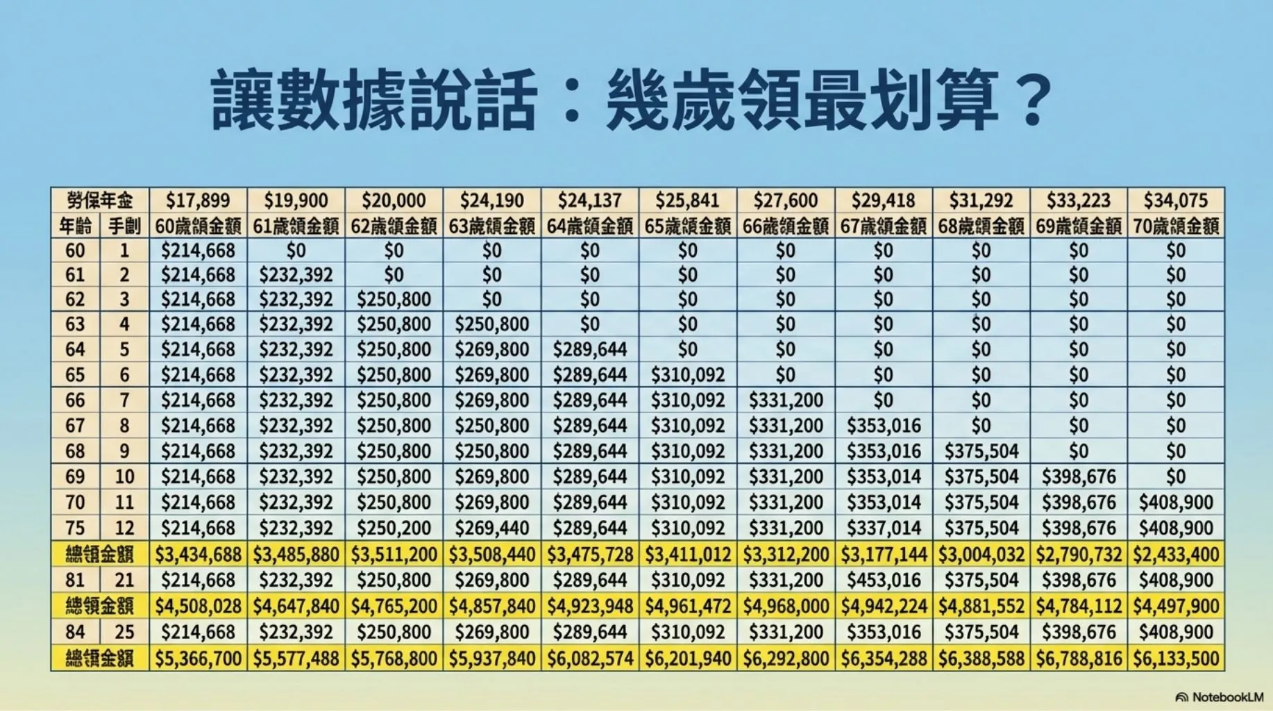 勞保年金各年齡請領金額。（圖／雨果的投資理財生活觀提供）