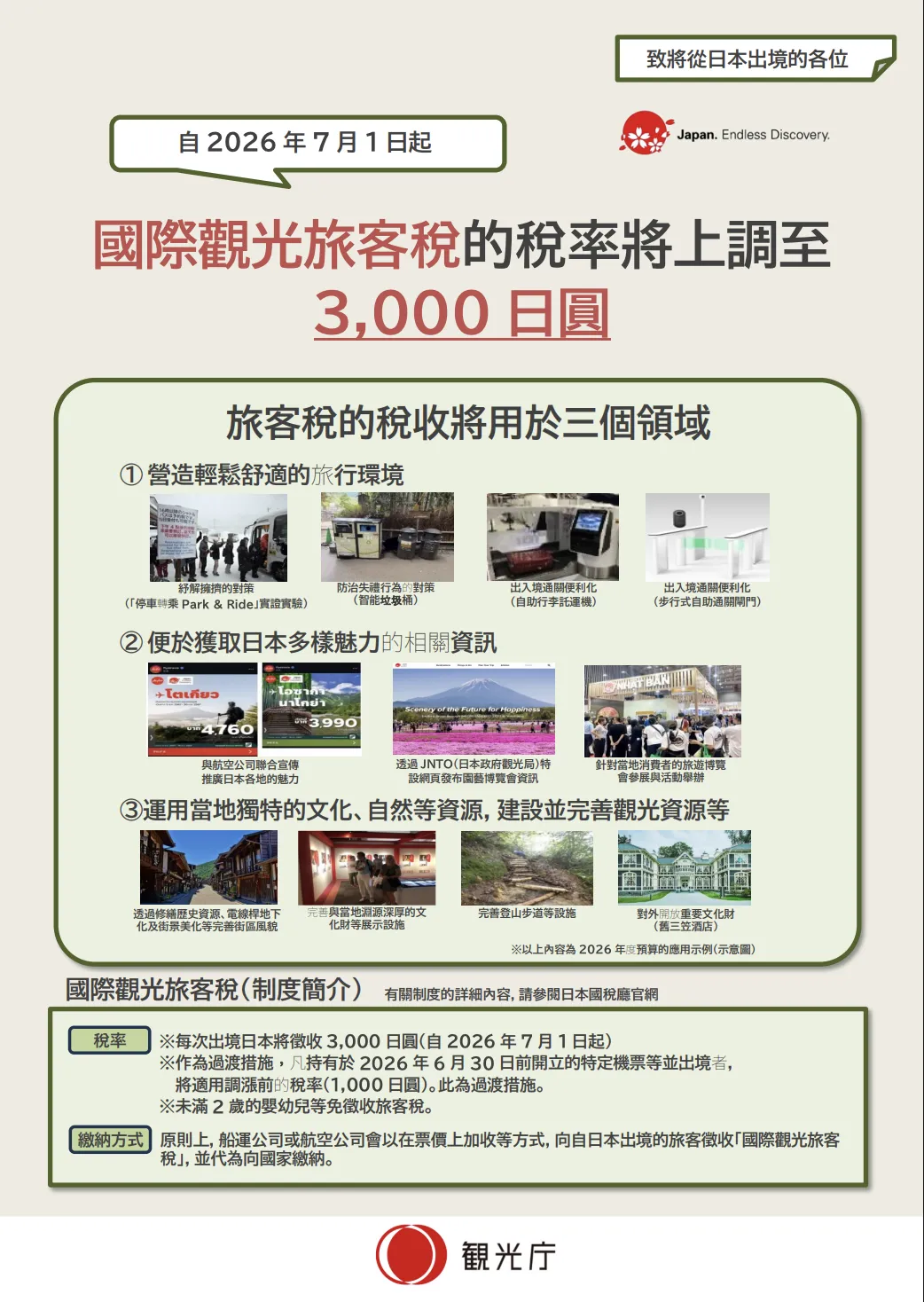 日本官觀光廳公告，國際觀光旅客稅（出國稅）稅率將調漲至 3000 日圓，並提供相關資訊圖。（圖／取自日本官觀光廳）