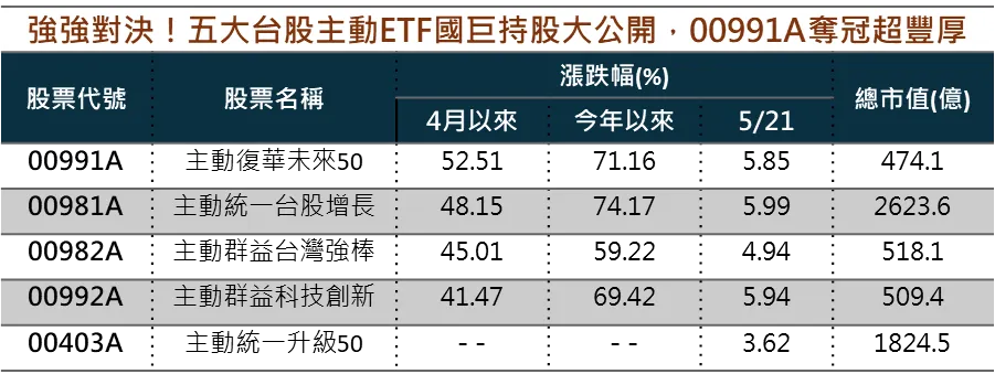 強強對決！五大台股主動ETF國巨持股大公開，00991A奪冠超豐厚。(圖/資料彙整)