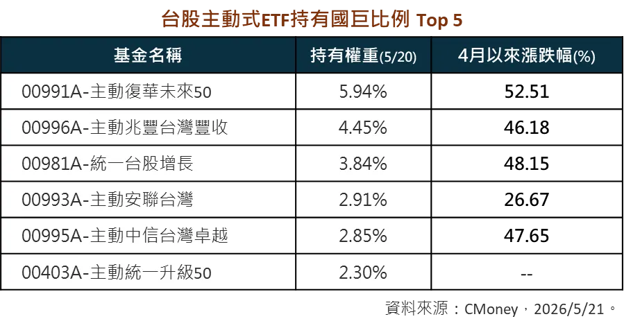 台股主動式ETF持有國巨比例 Top 5	。(資料來源：CMoney，2026/5/21)