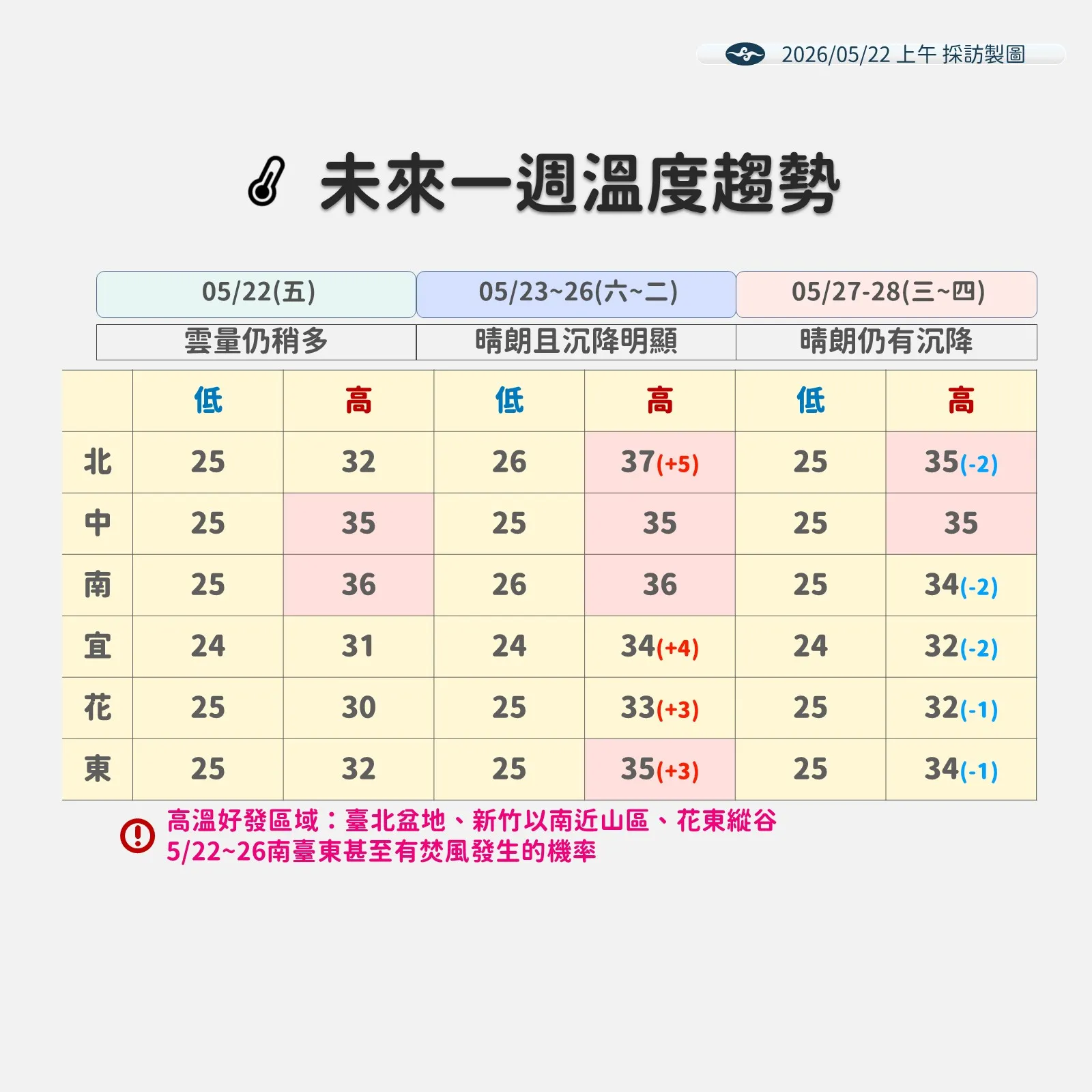 未來一周溫度趨勢。（圖／氣象署提供）