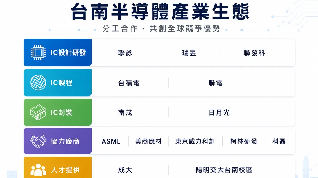 世界大廠持續台南擴廠佈局，加上產學合作人才培育，打造完整半導體產業生態。（圖/南科管理局提供）