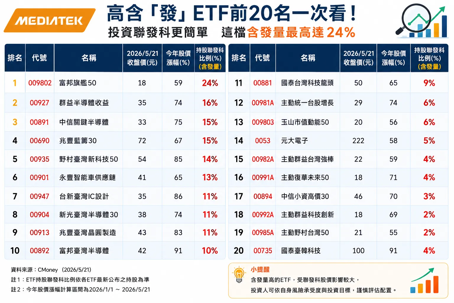 高含「發」ETF前20名一次看。資料來源:CMoney(2026/5/21)