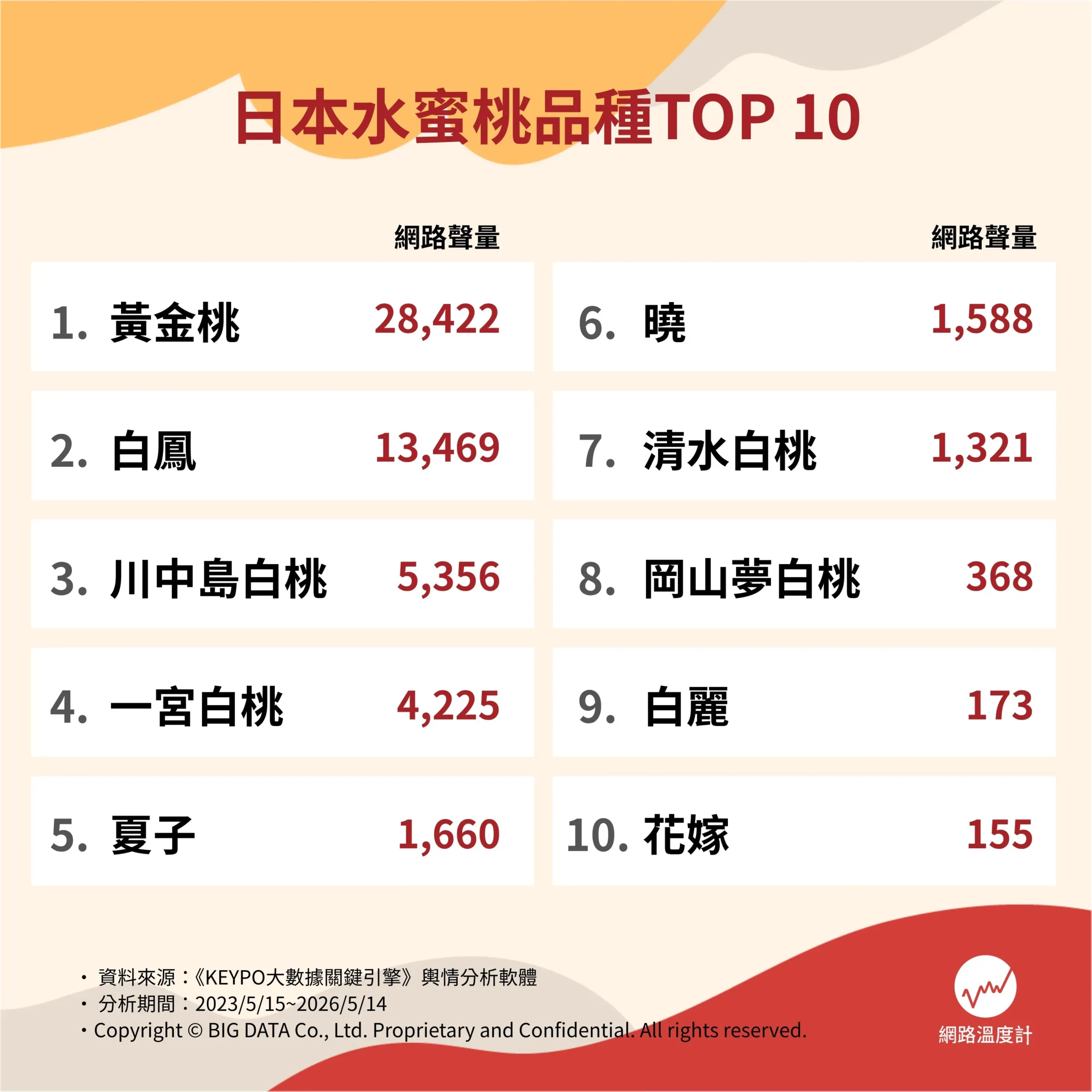日本水蜜桃品種TOP10。（圖／網路溫度計提供）