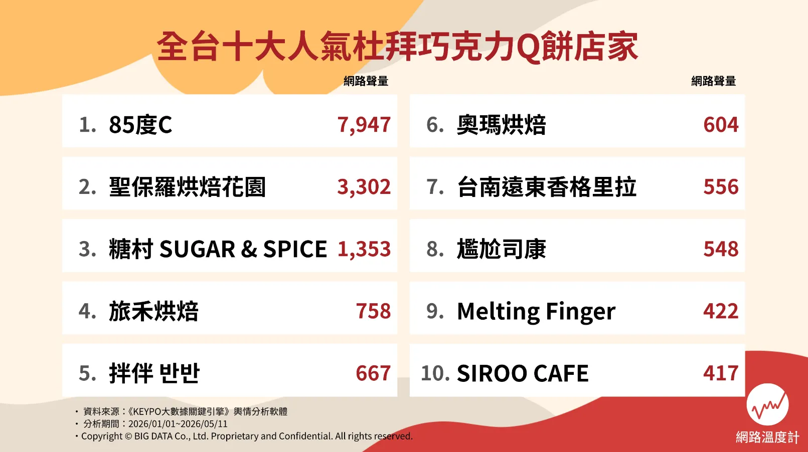 全台杜拜巧克力Q餅人氣TOP 10