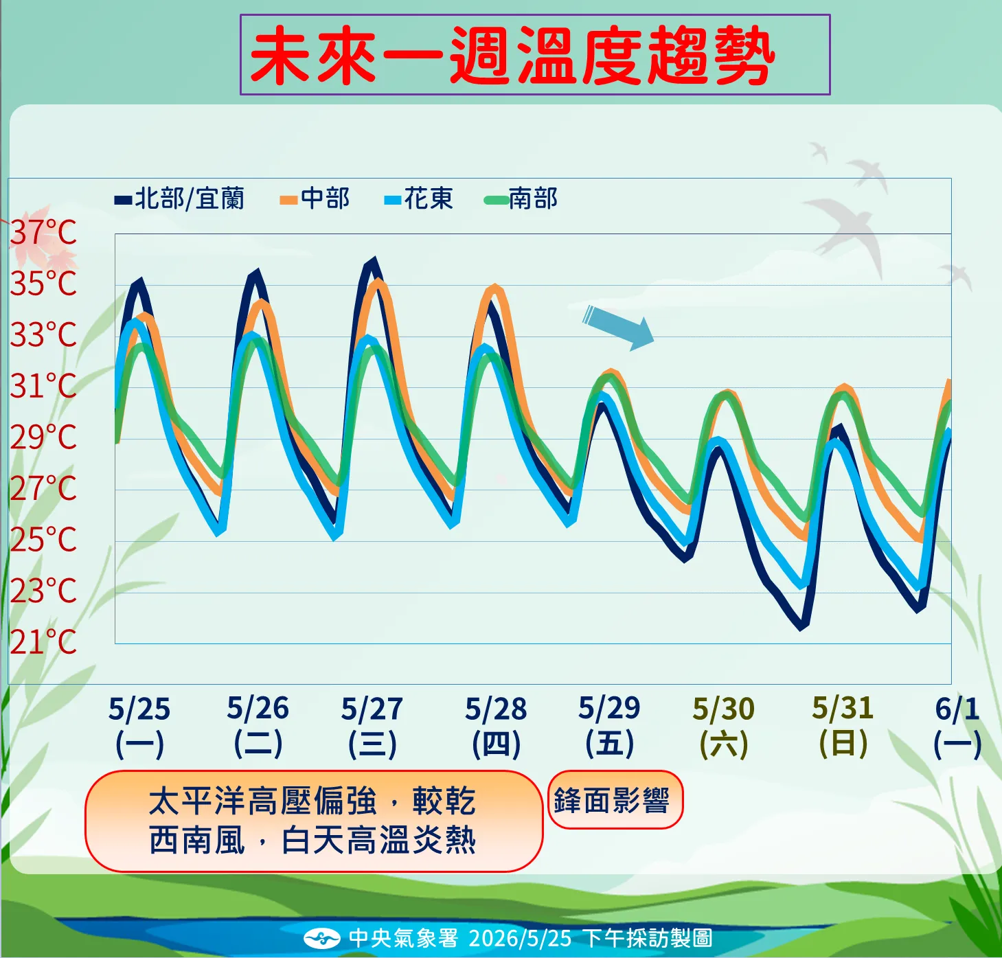 5/25-6/1未來一周全台溫度趨勢。（圖／氣象署提供）