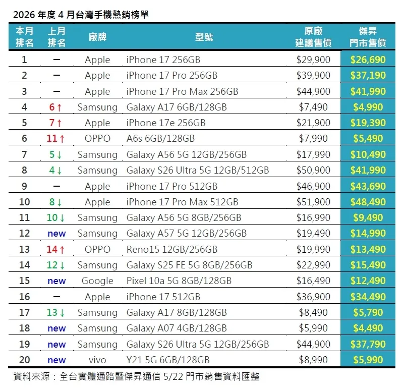 2026年度4月台灣手機熱銷榜單(圖/傑昇通信提供)