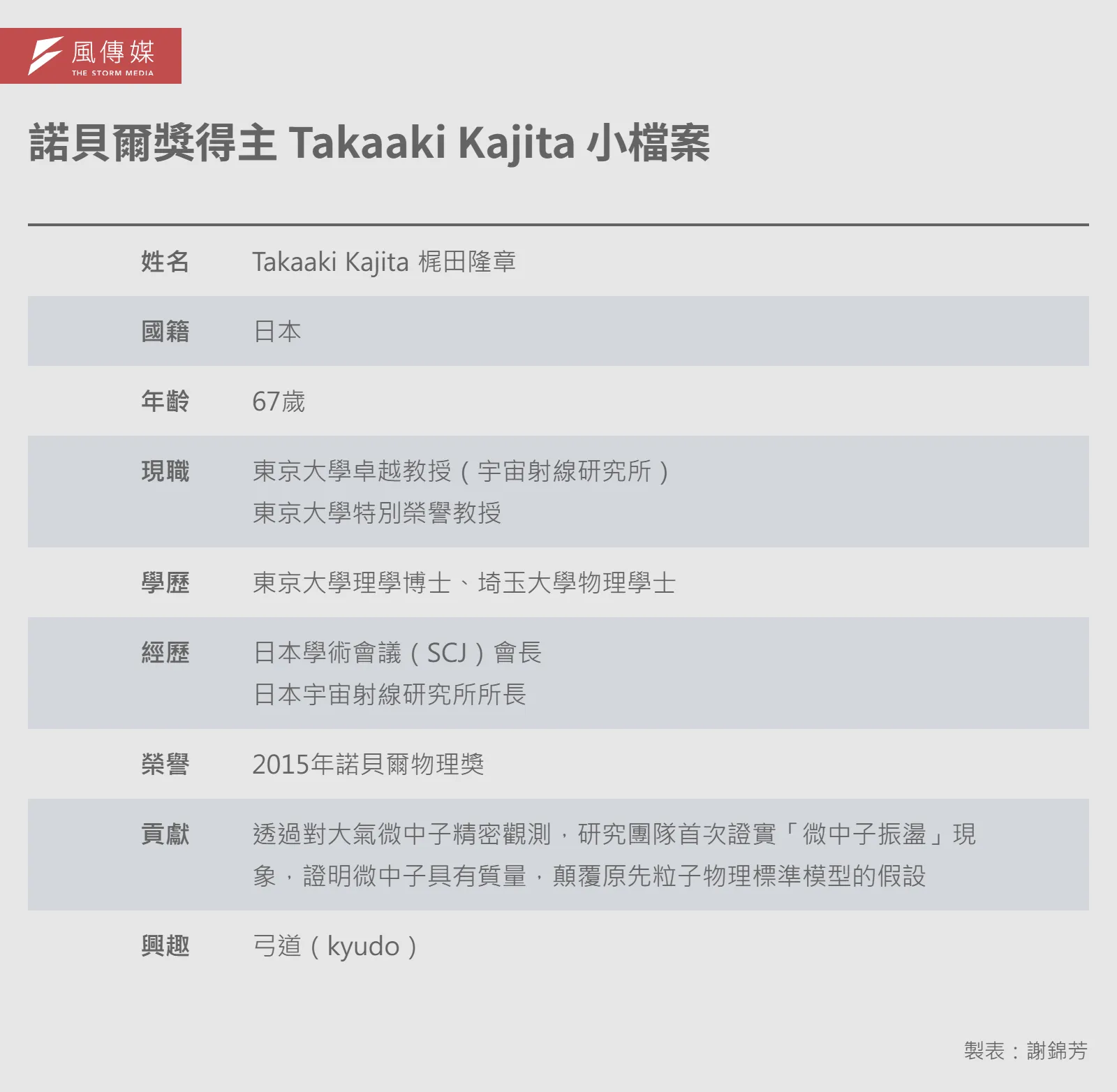20260526-e401-01-諾貝爾獎得主 Takaaki Kajita 小檔案