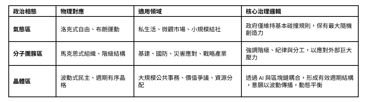 表一：波動民主三相態與適用的社會規模。（張慶瑞提供）