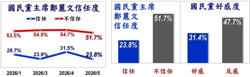 20260527-​《美麗島電子報》公布5月國政民調，國民黨主席鄭麗文信任度。（美麗島電子報提供）