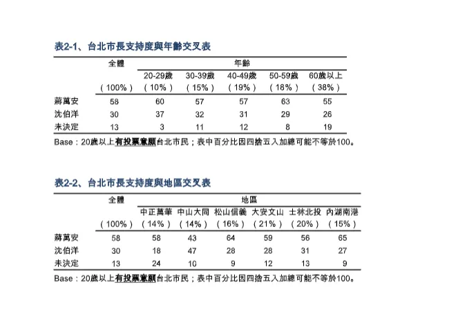 台北市長選戰支持度。（TVBS民調中心提供）
