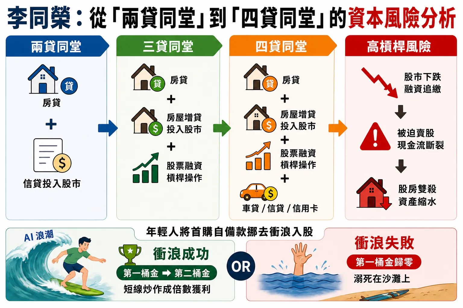 貸房入股全民運動？李同榮示警：慎防「兩貸同堂」到「四貸同堂」的資本風暴（圖／李同榮提供）