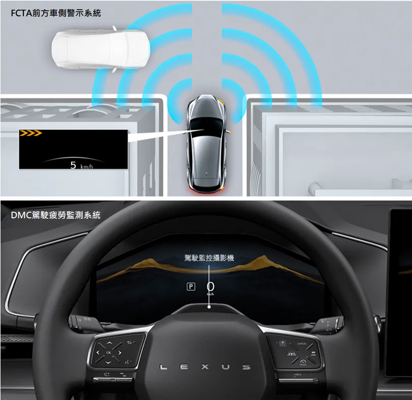 全新ES全車系標配最新Lexus Safety System+ 4.0智動駕駛輔助系統，除將原有3.0版本項目進行功能強化外，更新增FCTA前方車側警示系統及DMC駕駛疲勞監測系統。