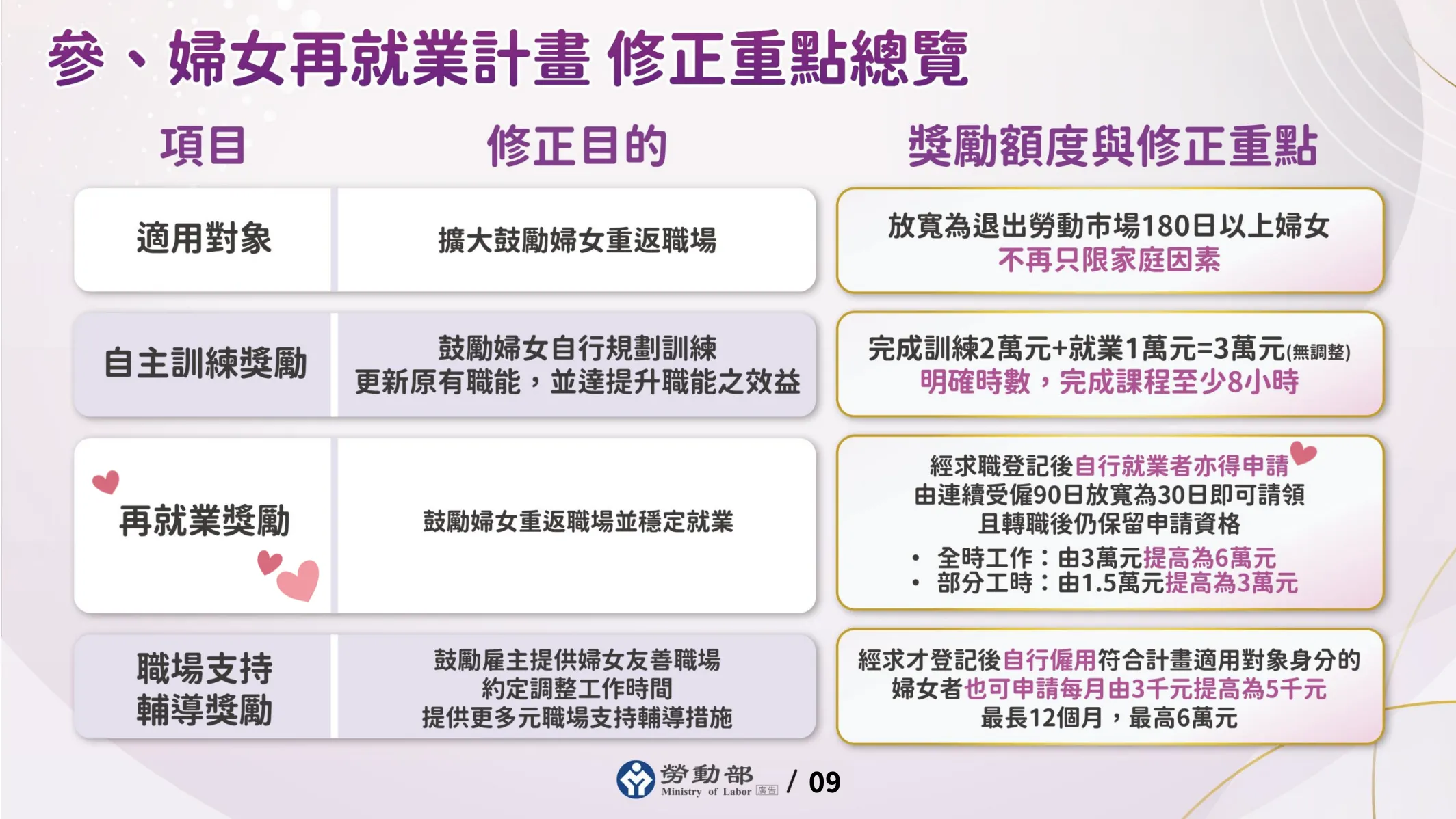 婦女再造計劃修正重點總覽圖。（圖／取自中華民國勞動部官網）