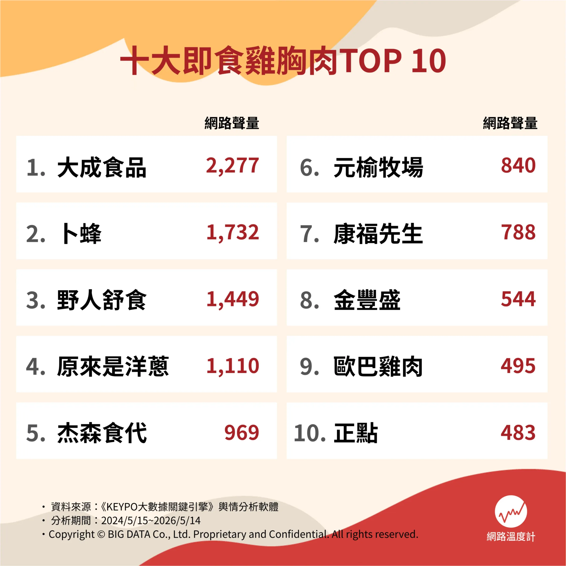 台灣最好吃的雞胸肉TOP 10出爐！（圖／網路溫度計提供）