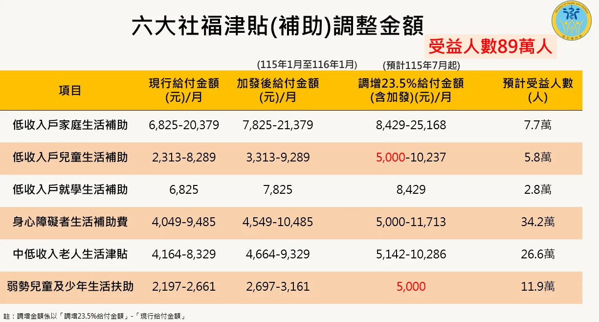 六大社福津貼（補助）調整金額。（圖／取自衛福部）