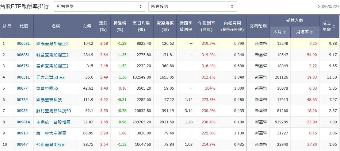 台股ETF報酬率排行。（圖／玩股網提供）