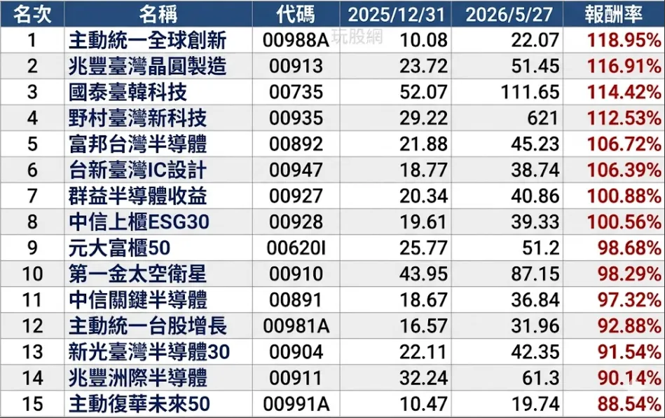 ETF還原權息後，2026年初至今漲幅，排除正2相關ETF。（圖／玩股網提供）
