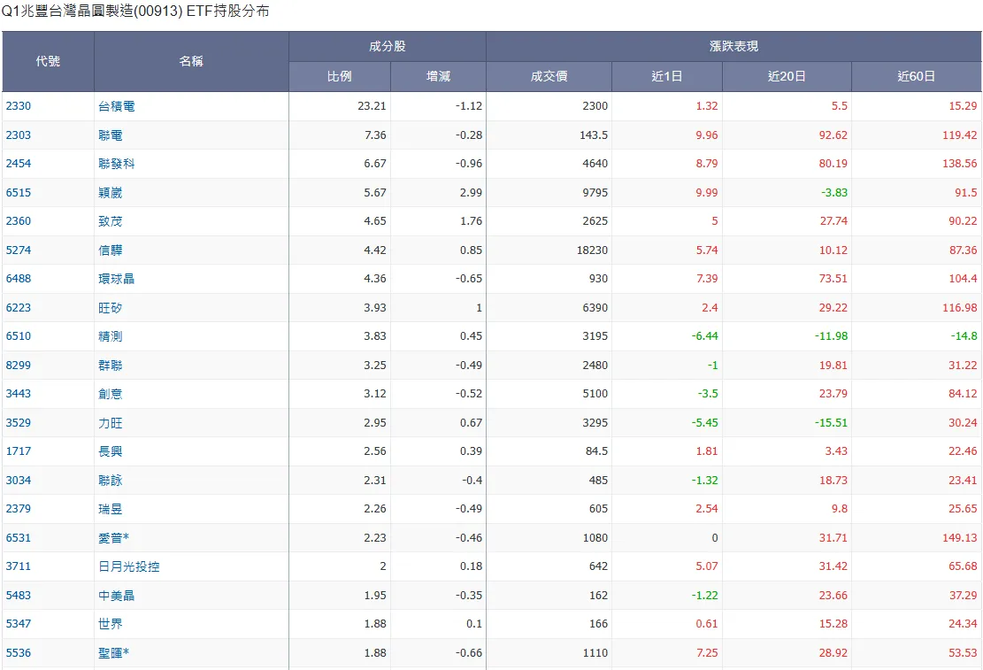 兆豐臺灣晶圓製造（00913）成分股。（圖／玩股網）