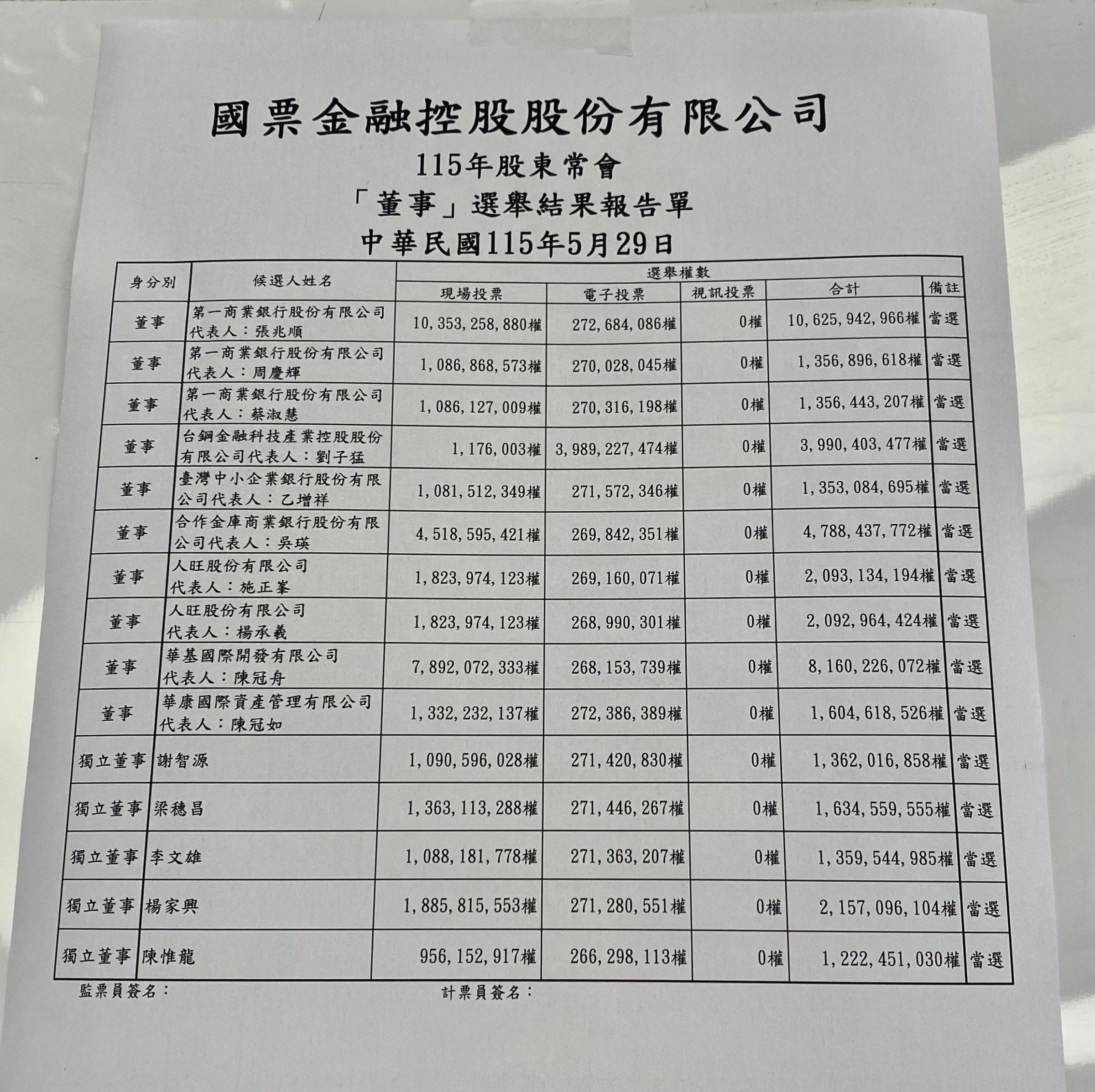 20260529－國票金董事改選結果。（陳怡慈攝）