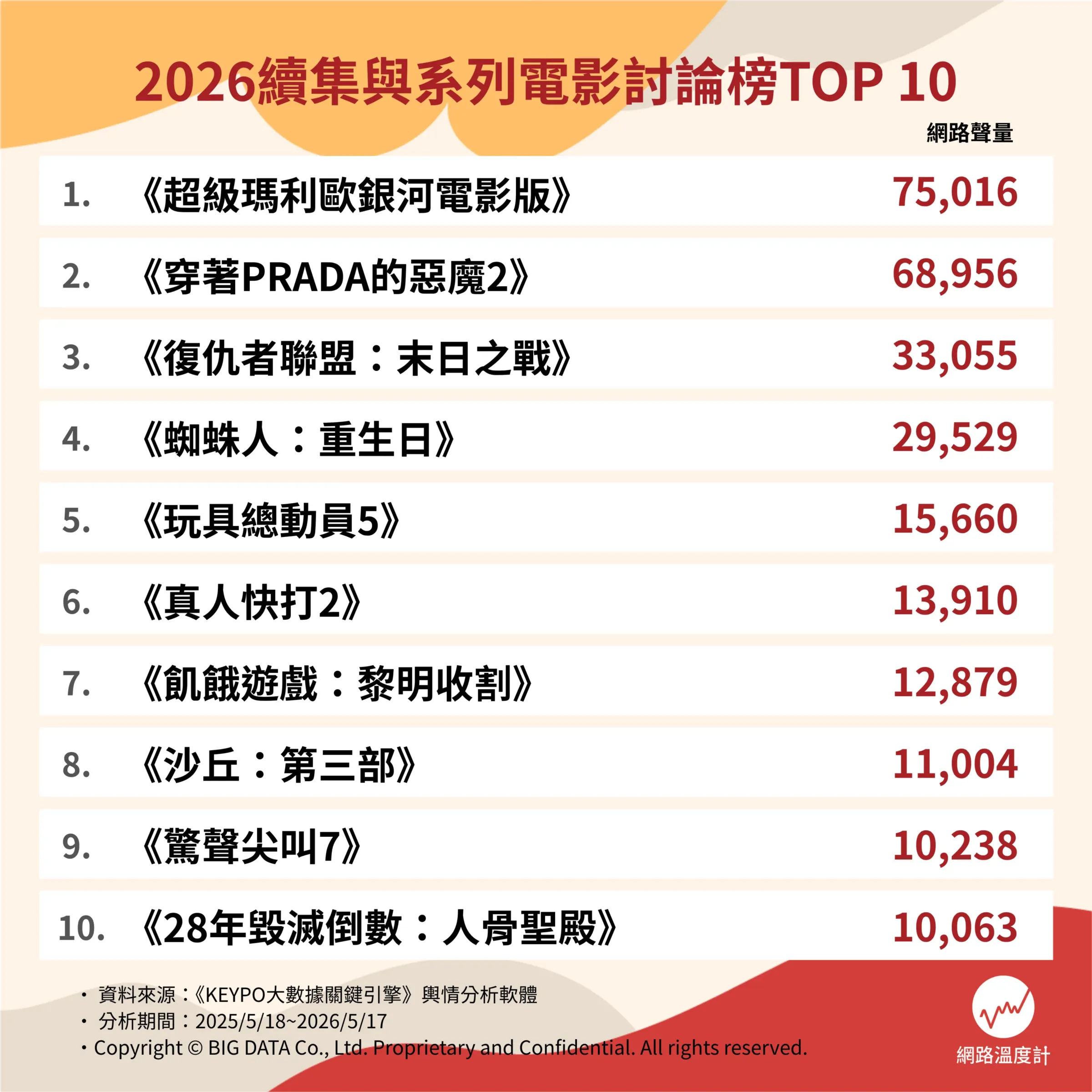 2026續集與系列電影討論排行榜。（圖／網路溫度計提供）