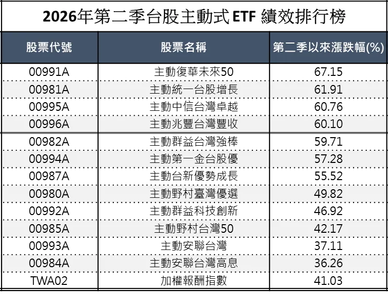 2026年第二季台股主動式 ETF 績效排行榜。(資料來：CMoney，2026/3/31~20260529)