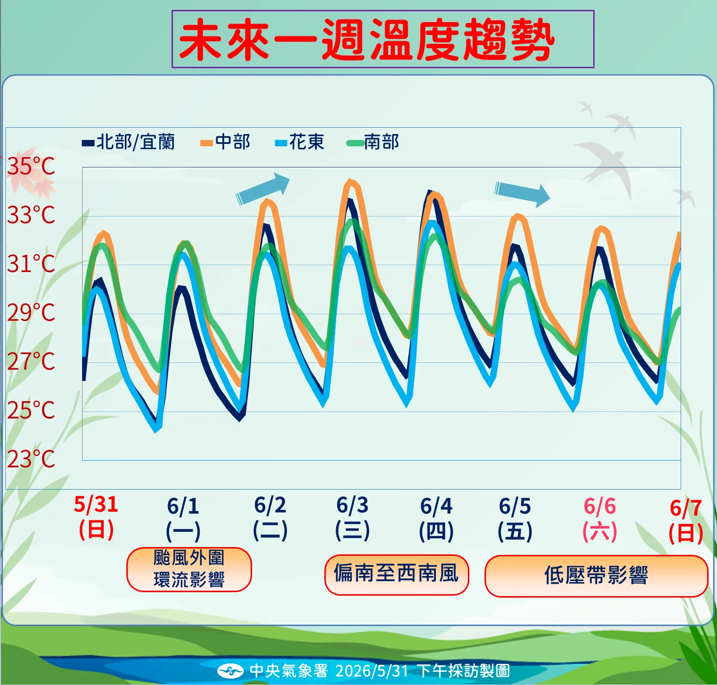 未來一週溫度趨勢。（圖／中央氣象署提供）