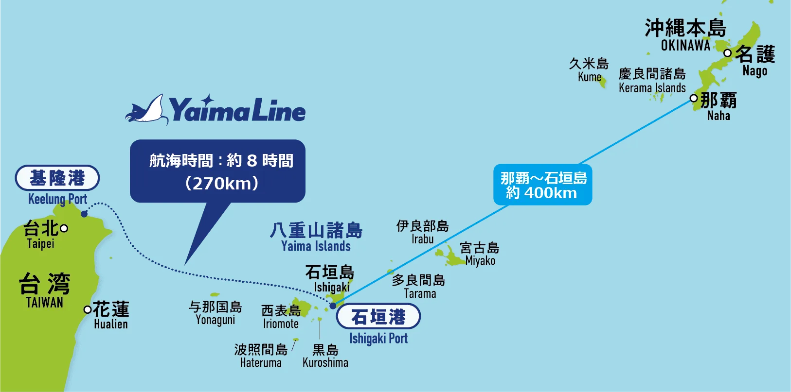 從石垣島航行至基隆港的距離是270公里，從石垣島到沖繩島則有400公里遠。（商船八重山官網）