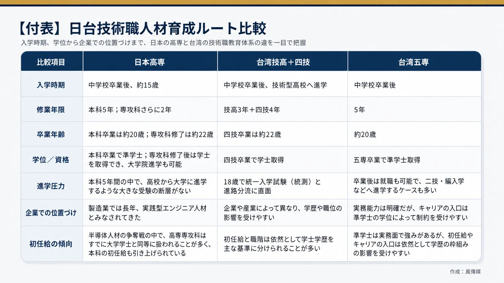 附表：台湾と日本の技術職人材育成ルート比較表。（温芳瑜作成）
