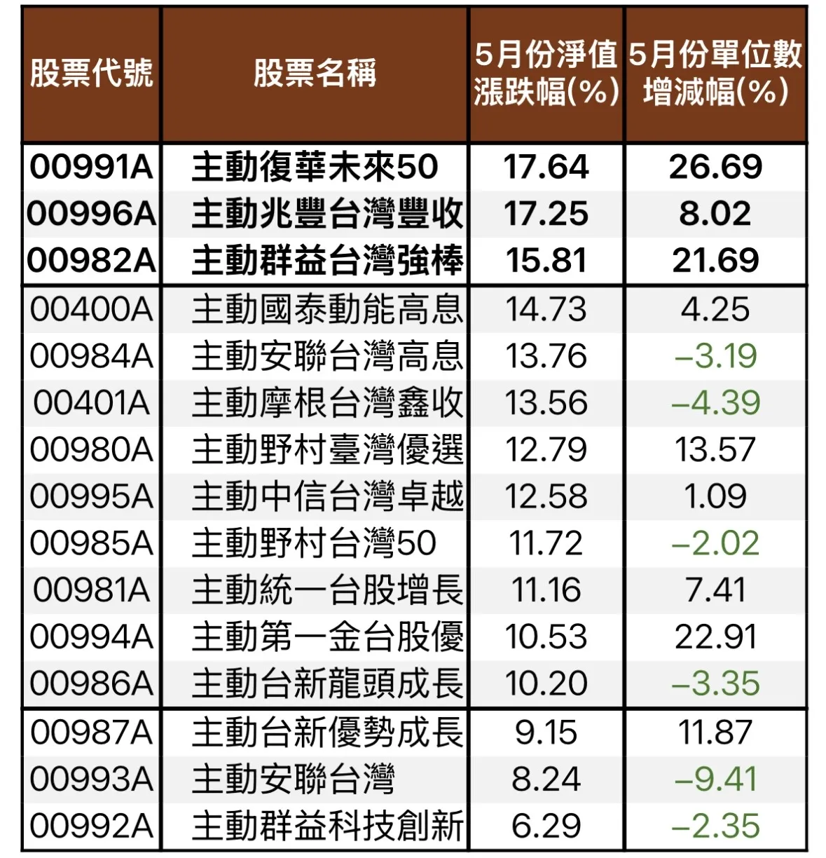 5 月份台股主動式 ETF 績效與申購排行榜。（資料來源：CMoney，2026/5/29）
