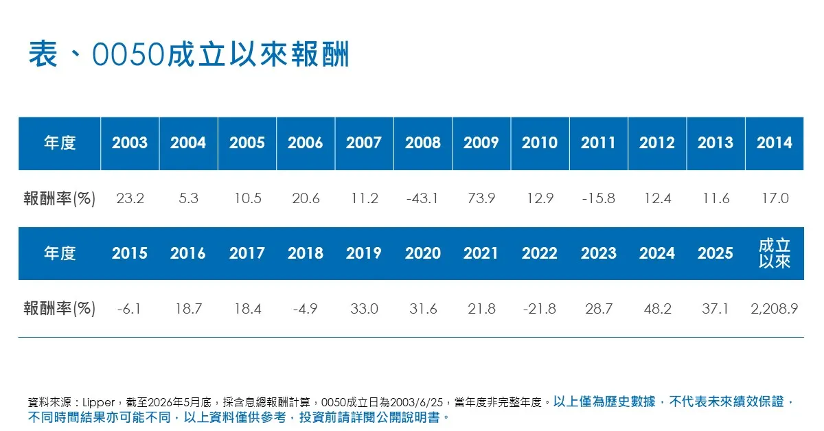 元大投信